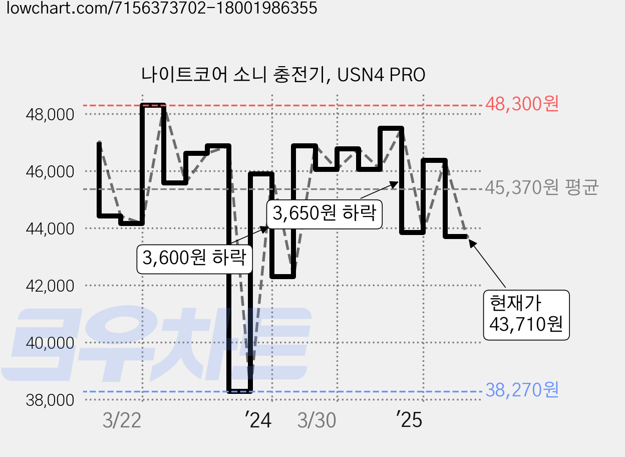 나이트코어 소니 충전기, USN4 PRO 가격 변동 차트, 현재가 43,710원, 관측 최저가 38,270원
