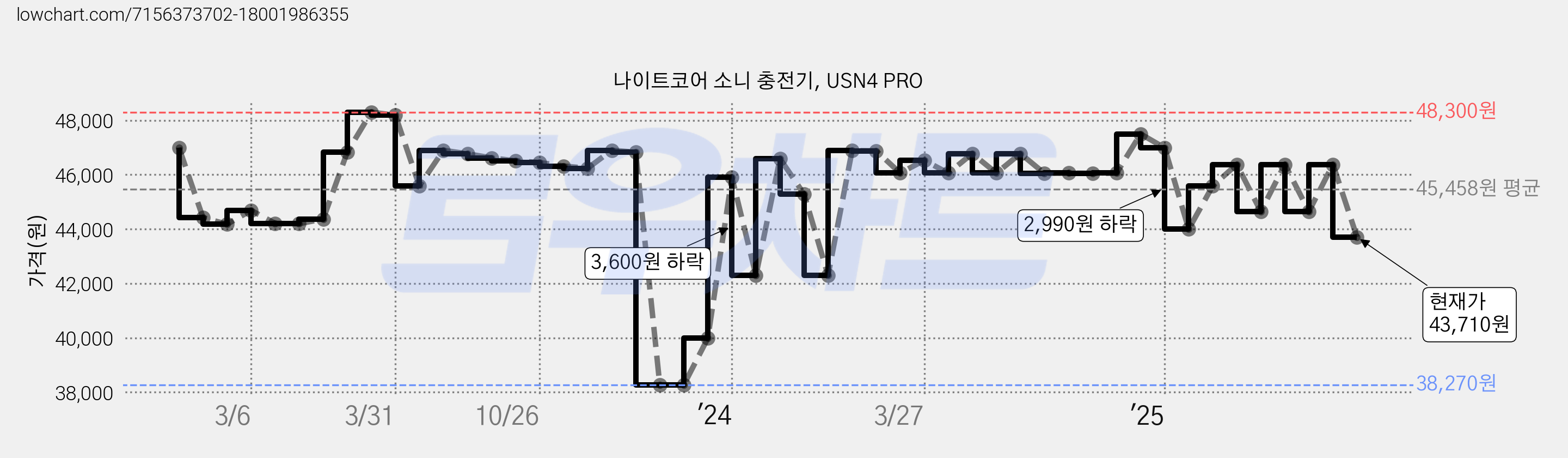 나이트코어 소니 충전기, USN4 PRO 가격 변동 차트, 현재가 43,710원, 관측 최저가 38,270원