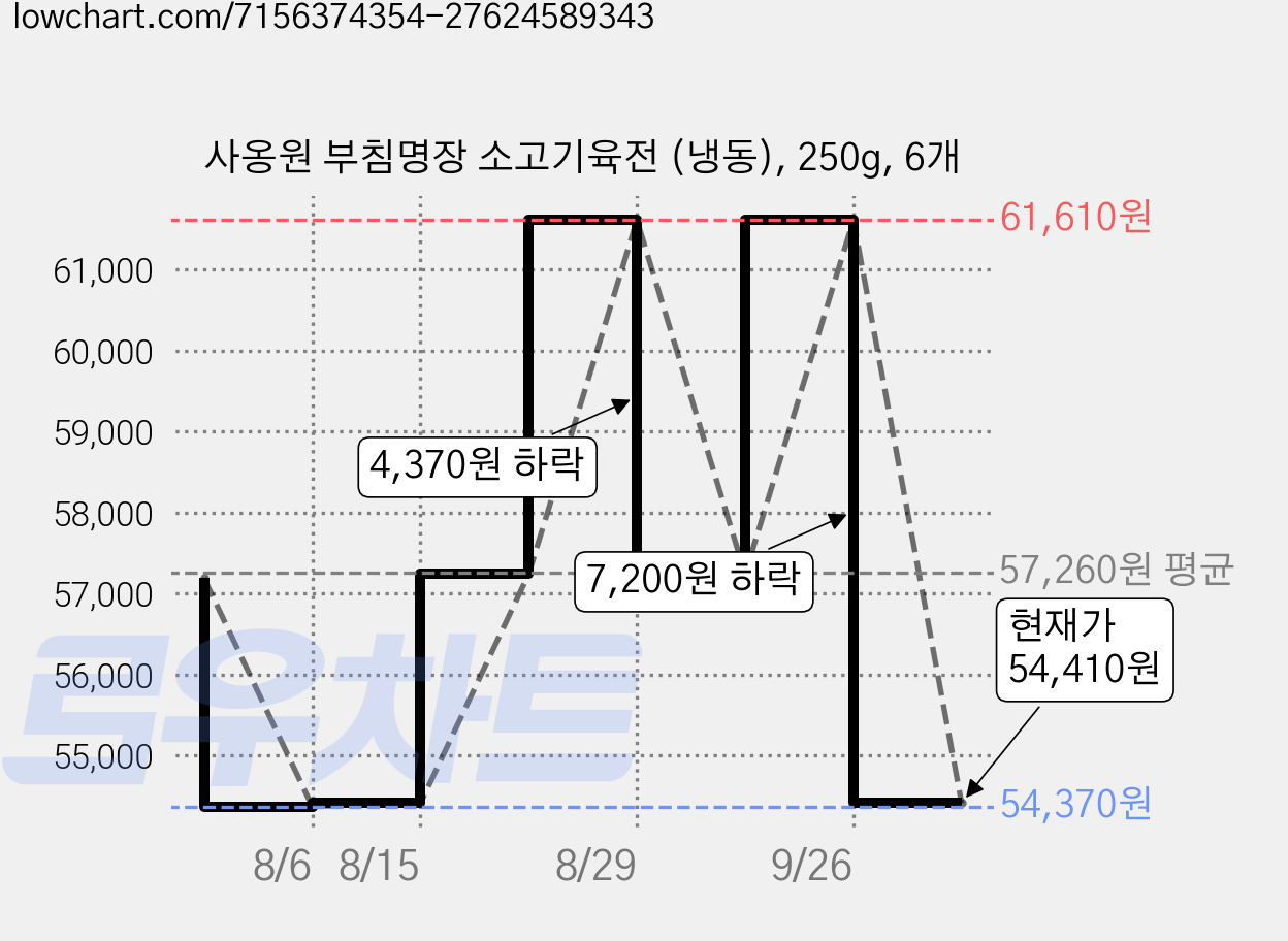 사옹원 부침명장 소고기육전 (냉동), 250g, 6개 가격 변동 차트, 현재가 54,410원, 관측 최저가 54,370원