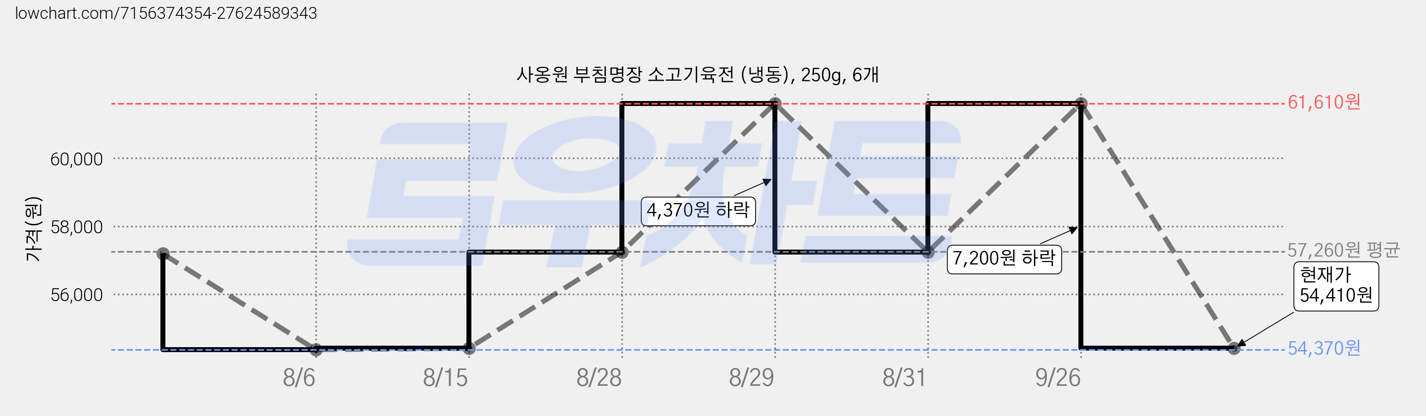 사옹원 부침명장 소고기육전 (냉동), 250g, 6개 가격 변동 차트, 현재가 54,410원, 관측 최저가 54,370원