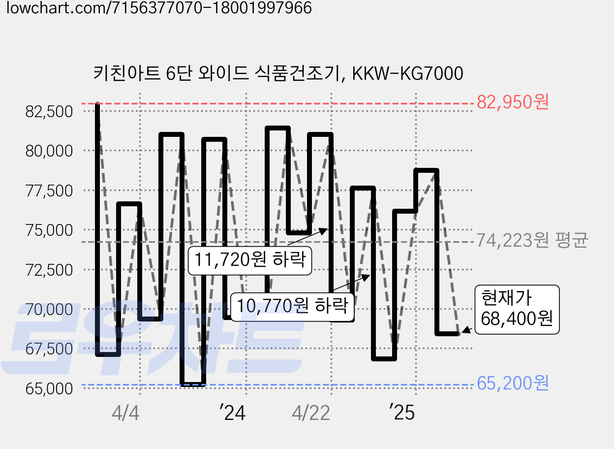 키친아트 6단 와이드 식품건조기, KKW-KG7000 가격 변동 차트, 현재가 68,400원, 관측 최저가 61,120원