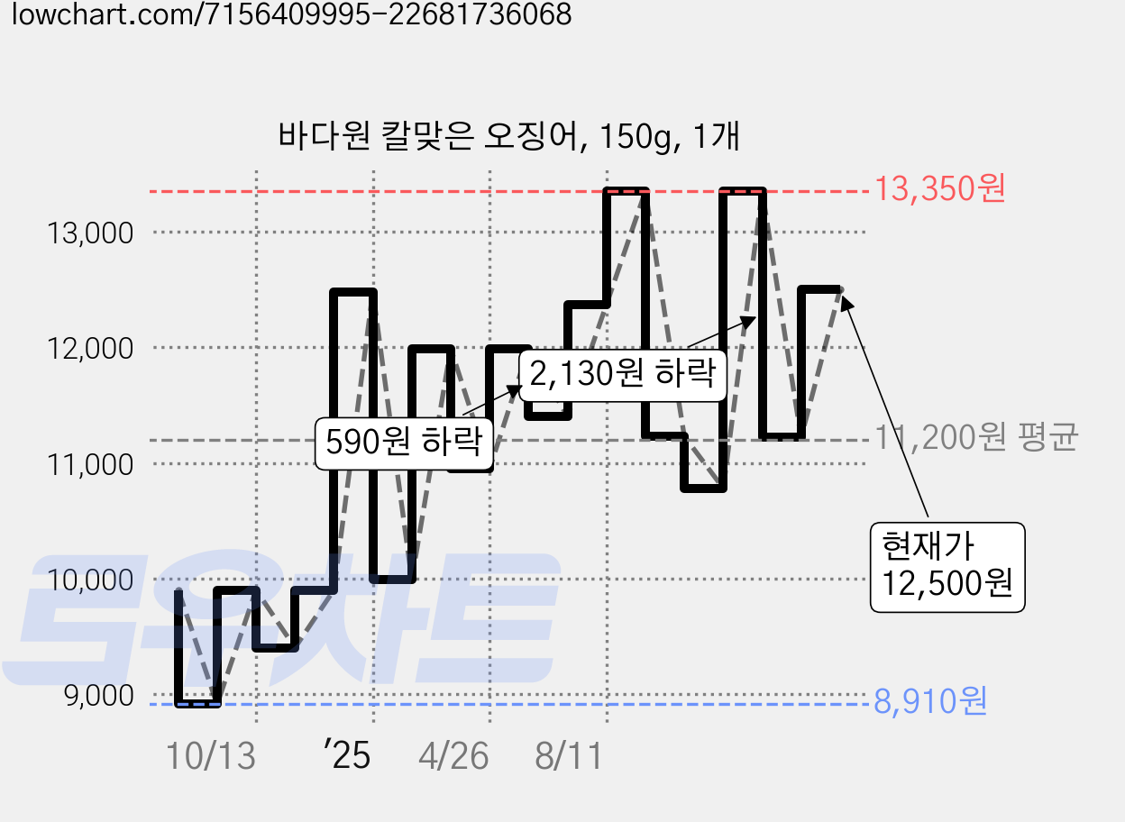 바다원 칼맞은 오징어, 150g, 1개 가격 변동 차트, 현재가 12,500원, 관측 최저가 7,920원