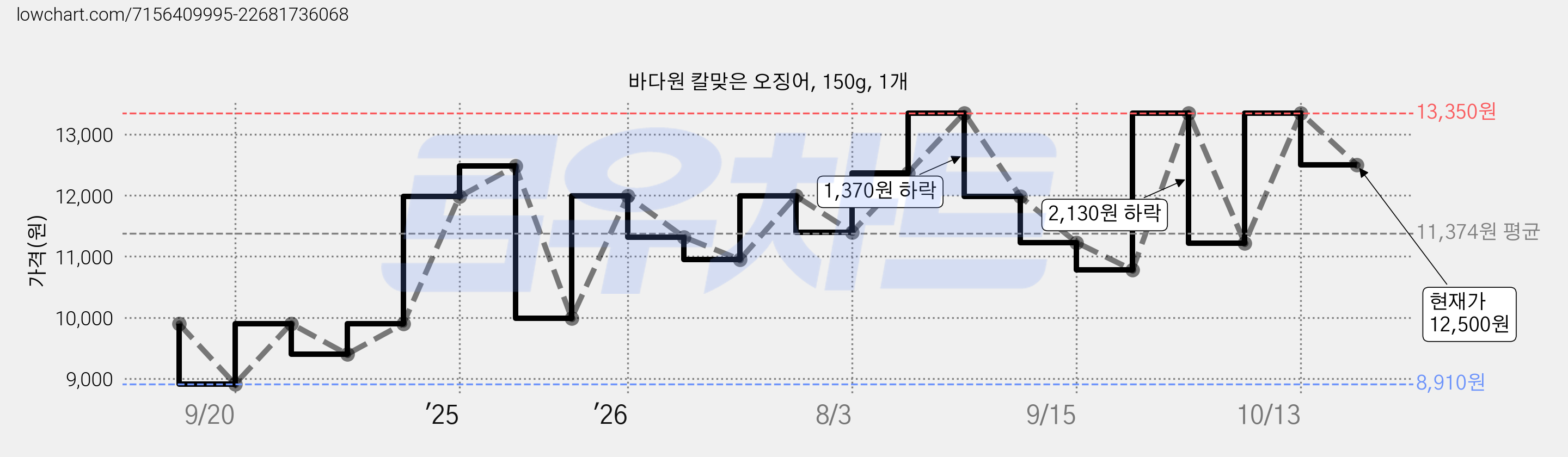바다원 칼맞은 오징어, 150g, 1개 가격 변동 차트, 현재가 12,500원, 관측 최저가 7,920원