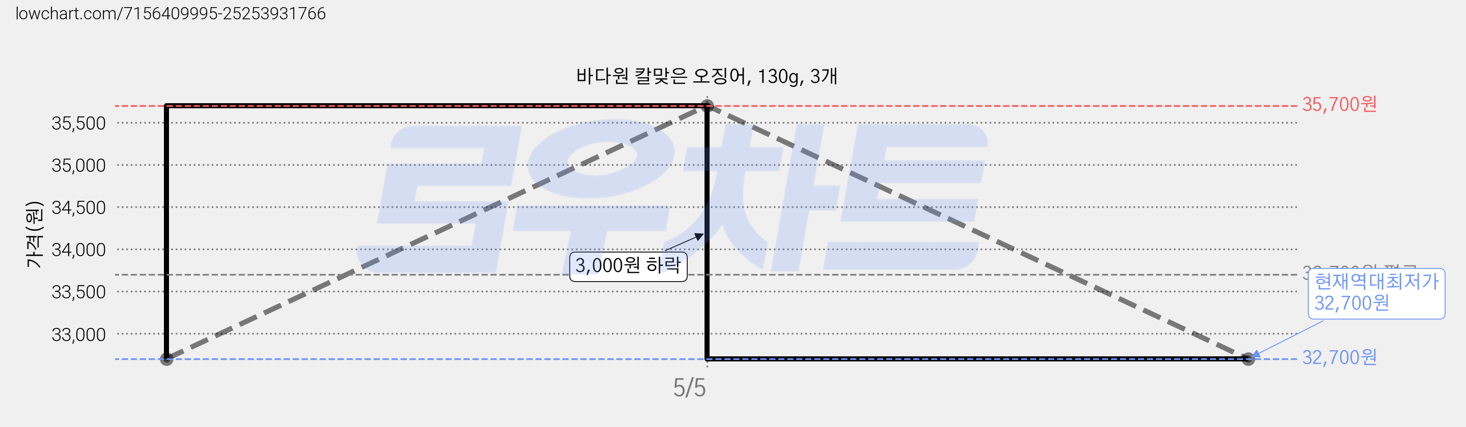 바다원 칼맞은 오징어, 130g, 3개 가격 변동 차트, 현재가 32,700원, 역대최저가