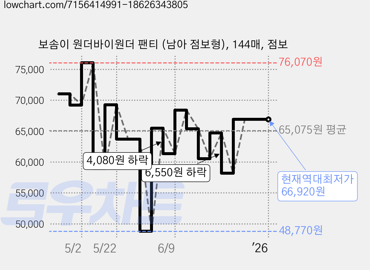 보솜이 원더바이원더 팬티 (남아 점보형), 144매, 점보 가격 변동 차트, 현재가 66,920원, 역대최저가