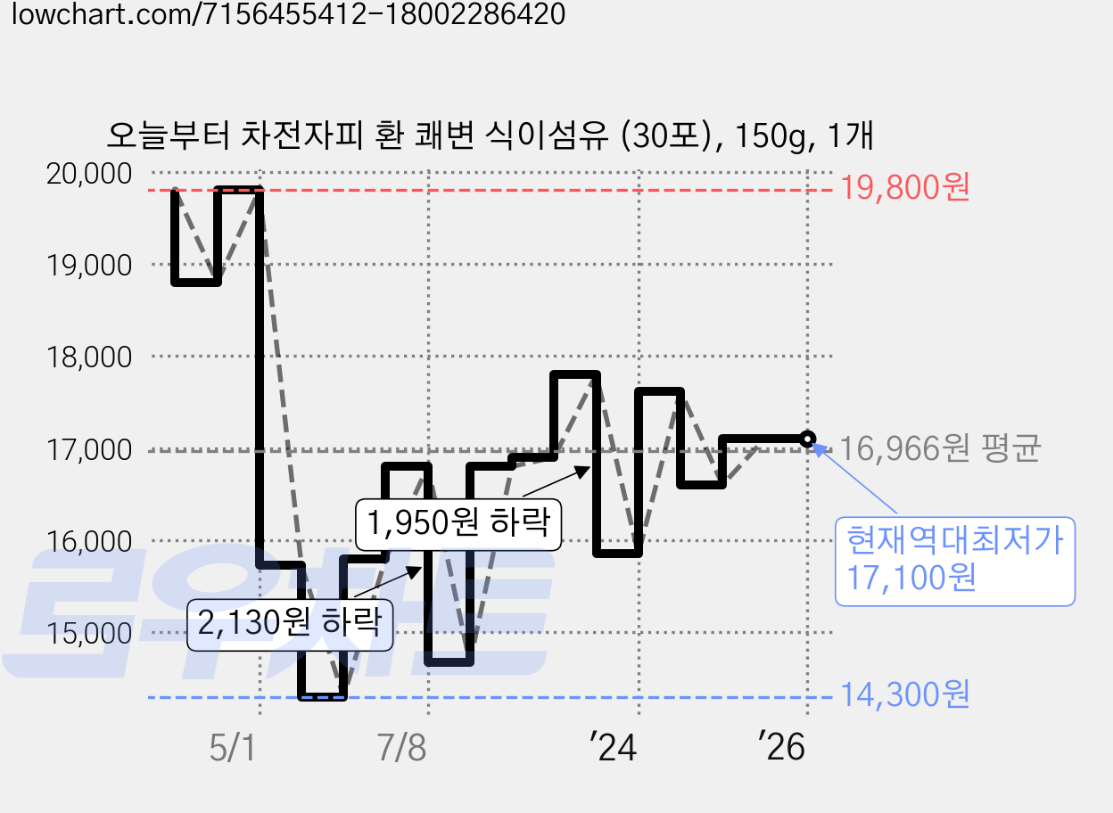 오늘부터 차전자피 환 쾌변 식이섬유 (30포), 150g, 1개 가격 변동 차트, 현재가 17,100원, 역대최저가