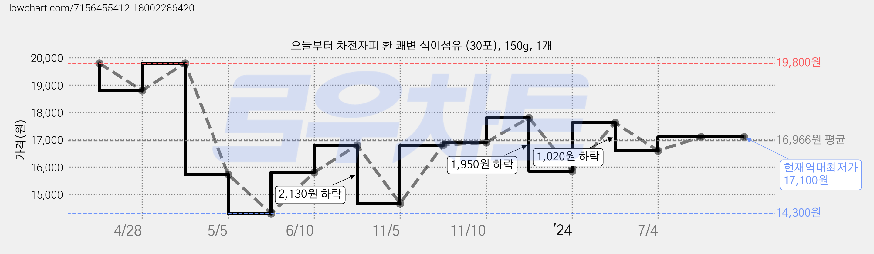오늘부터 차전자피 환 쾌변 식이섬유 (30포), 150g, 1개 가격 변동 차트, 현재가 17,100원, 역대최저가