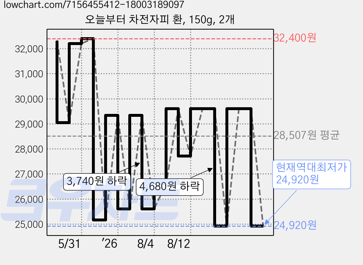 오늘부터 차전자피 환, 150g, 2개 가격 변동 차트, 현재가 24,920원, 역대최저가