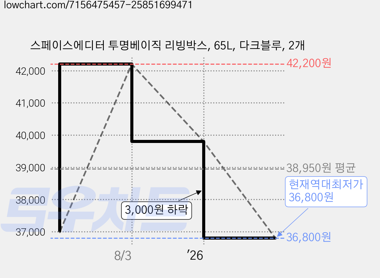 스페이스에디터 투명베이직 리빙박스, 65L, 다크블루, 2개 가격 변동 차트, 현재가 36,800원, 역대최저가
