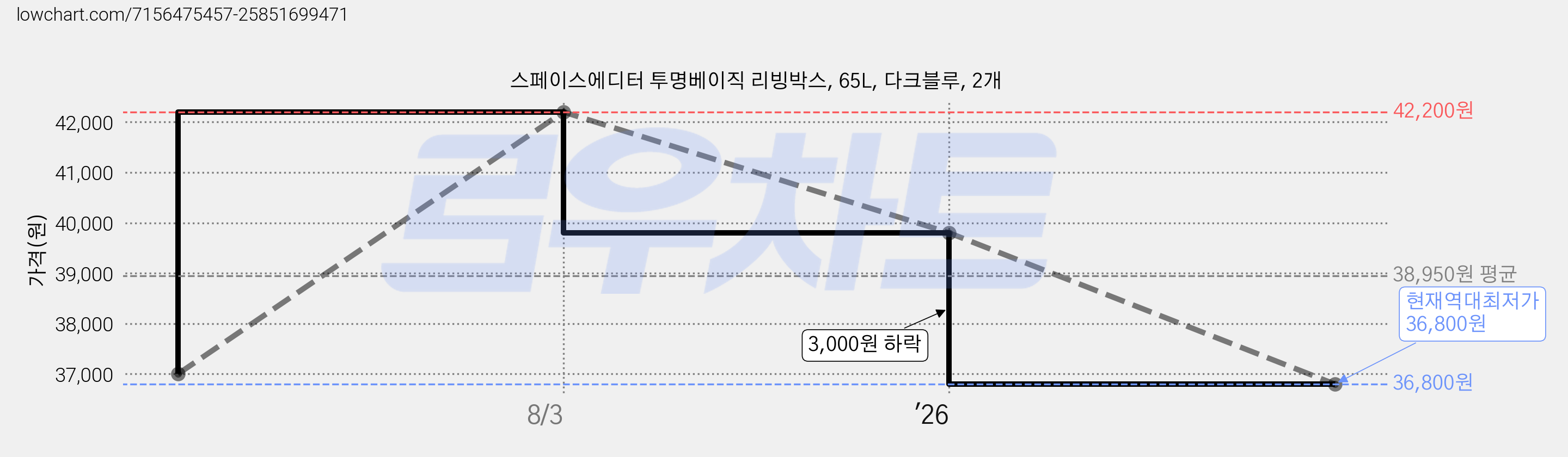 스페이스에디터 투명베이직 리빙박스, 65L, 다크블루, 2개 가격 변동 차트, 현재가 36,800원, 역대최저가