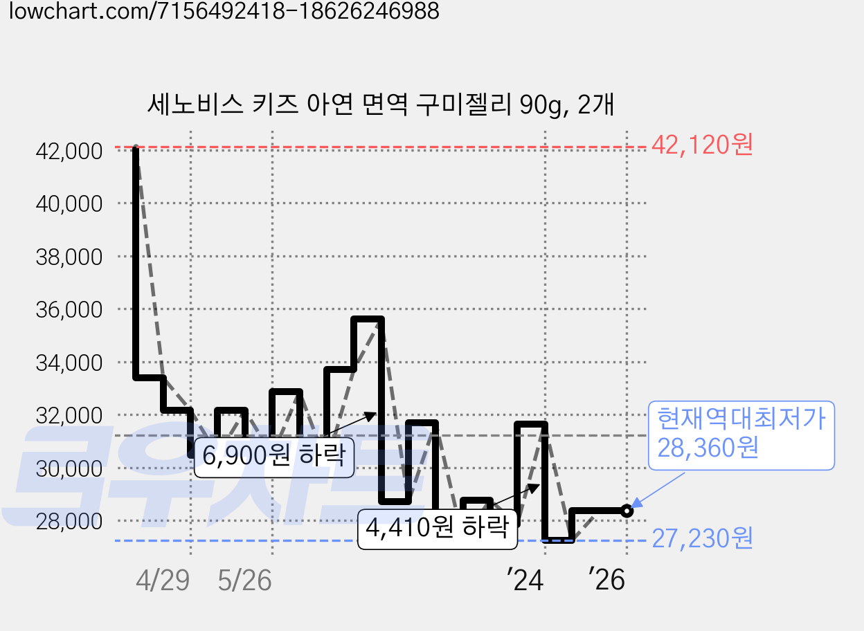 세노비스 키즈 아연 면역 구미젤리 90g, 2개 가격 변동 차트, 현재가 28,360원, 역대최저가