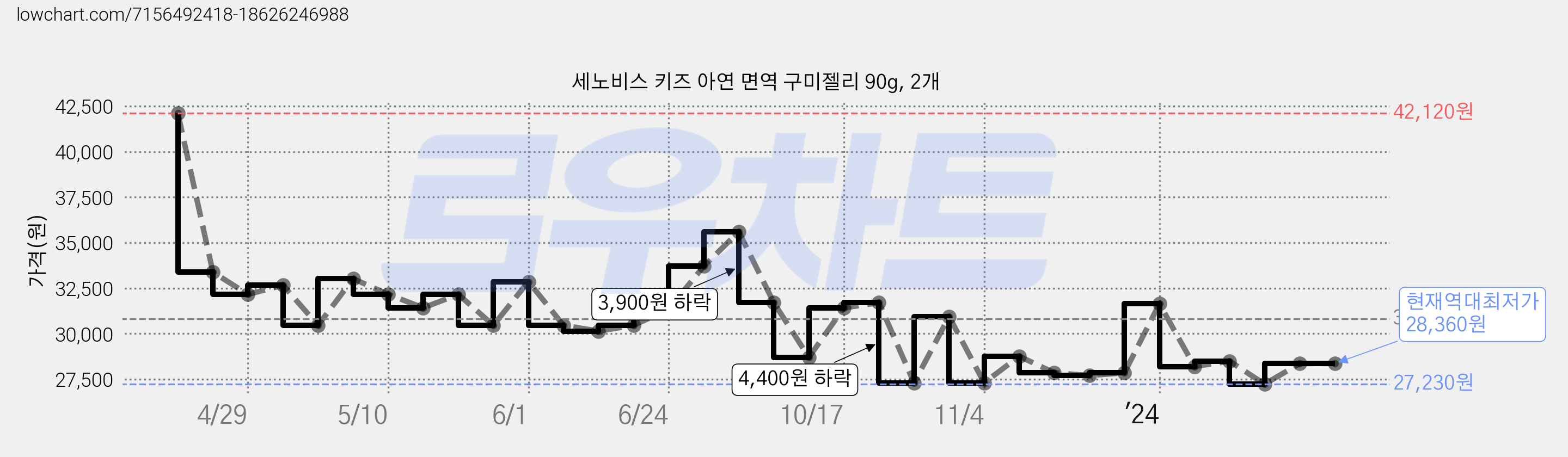 세노비스 키즈 아연 면역 구미젤리 90g, 2개 가격 변동 차트, 현재가 28,360원, 역대최저가