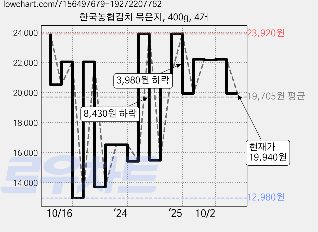 한국농협김치 묵은지, 400g, 4개 가격 변동 차트, 현재가 19,940원, 관측 최저가 12,980원