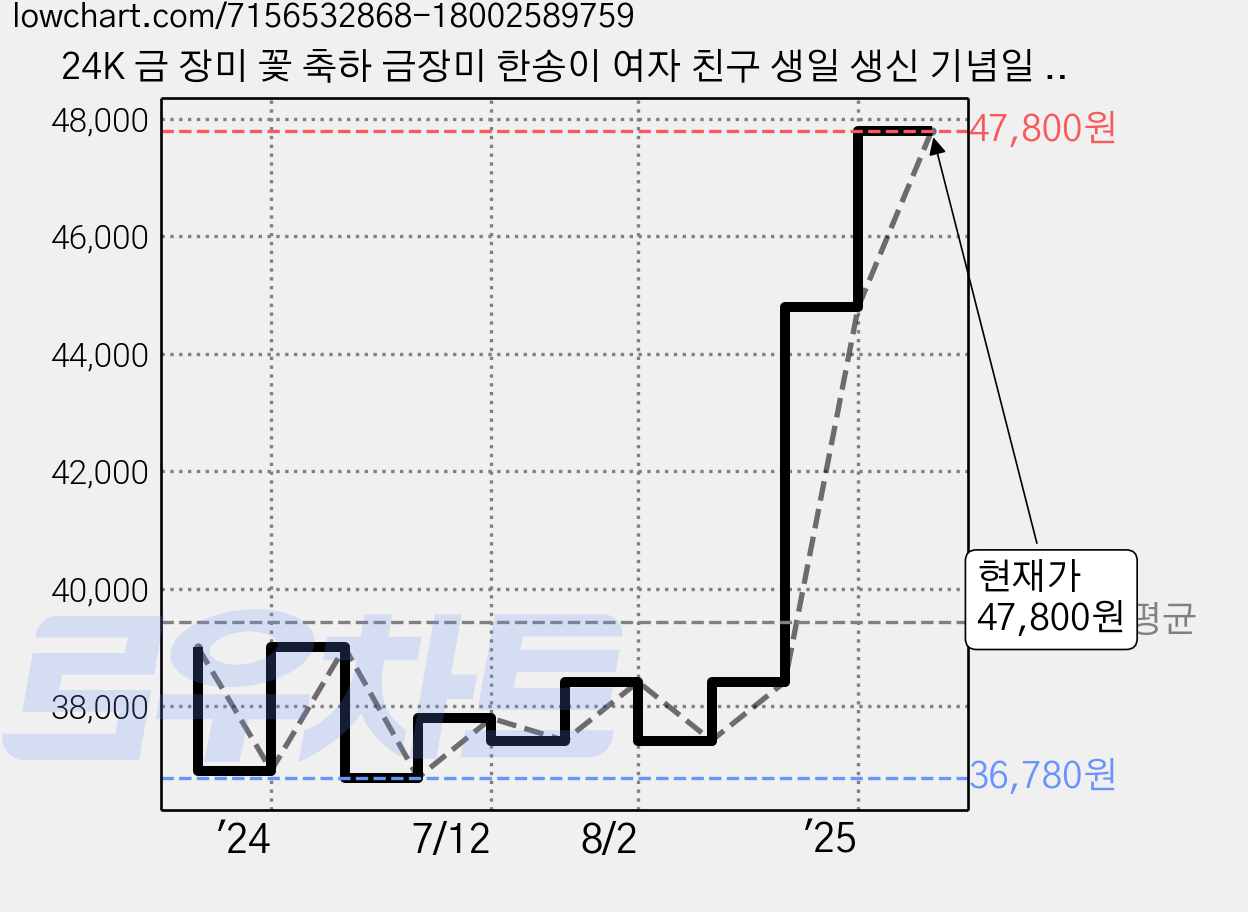 24K 금 장미 꽃 축하 금장미 한송이 여자 친구 생일 생신 기념일 선물 엄마, 1개 가격 변동 차트, 현재가 47,800원, 관측 최저가 36,780원