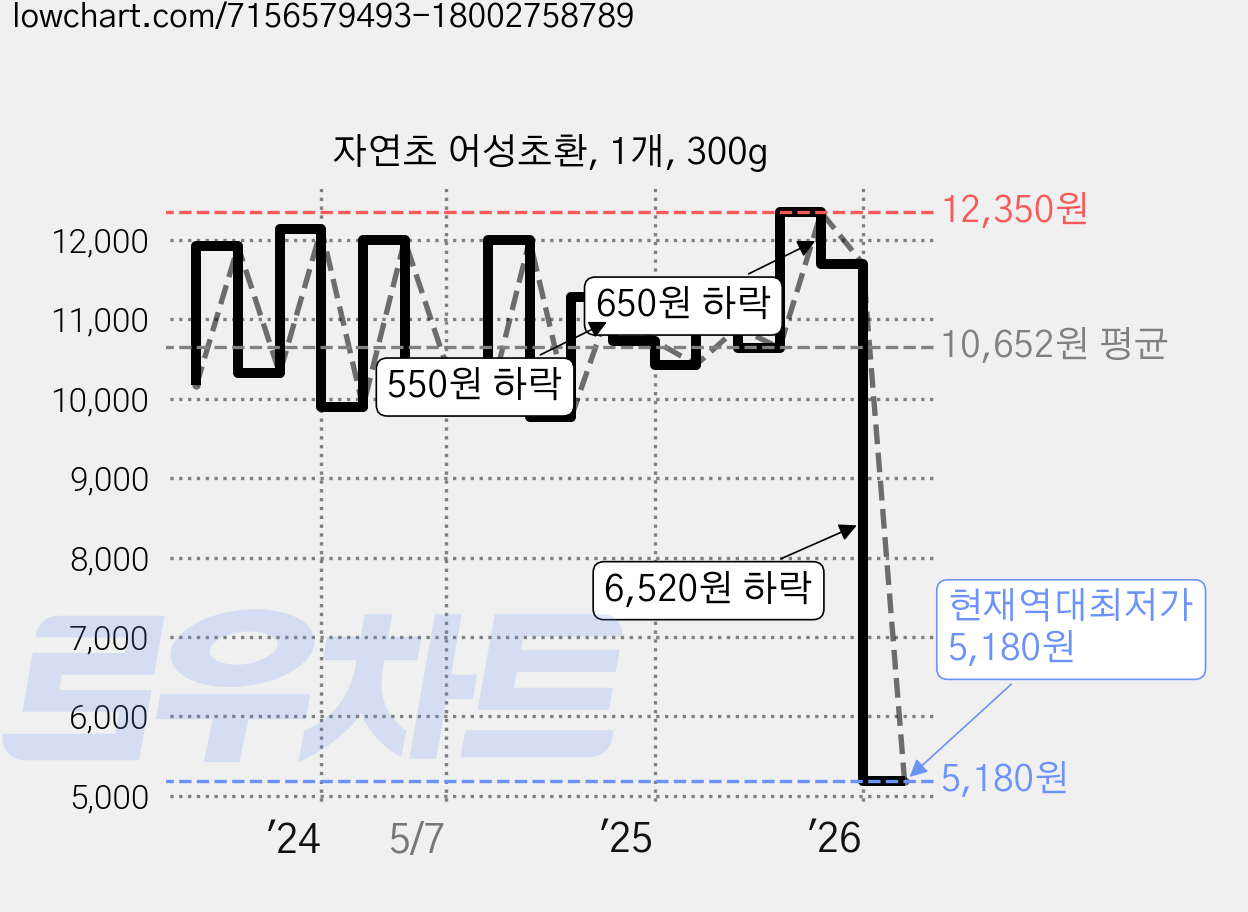 자연초 어성초환, 1개, 300g 가격 변동 차트, 현재가 5,180원, 역대최저가