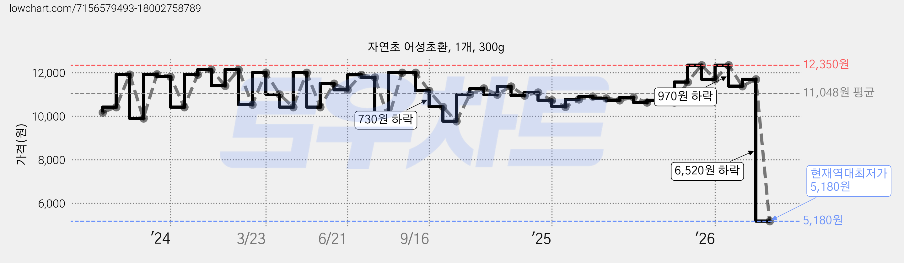 자연초 어성초환, 1개, 300g 가격 변동 차트, 현재가 5,180원, 역대최저가