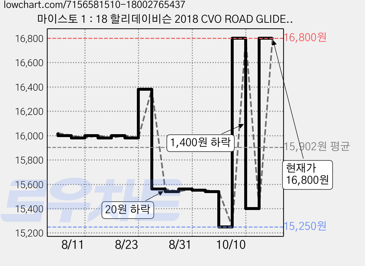 마이스토 1 : 18 할리데이비슨 2018 CVO ROAD GLIDE 다이캐스트 오토바이 모형, CVO ROAD GLIDE Black/Blue, 1개 가격 변동 차트, 현재가 16,800원, 관측 최저가 15,000원