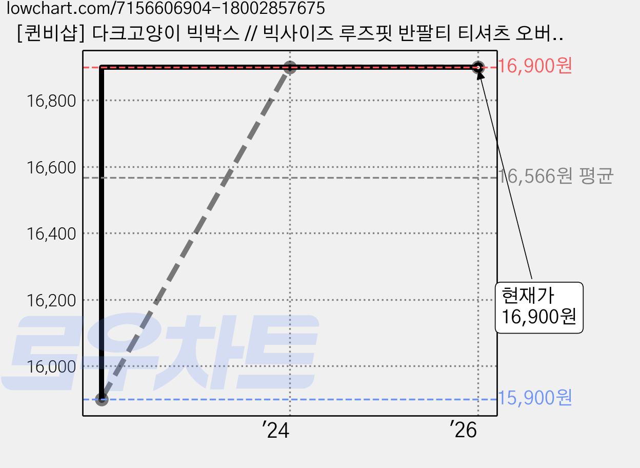[퀸비샵] 다크고양이 빅박스 // 빅사이즈 루즈핏 반팔티 티셔츠 오버핏 박스티 임부복 오버사이즈 가격 변동 차트, 현재가 16,900원, 역대최저가