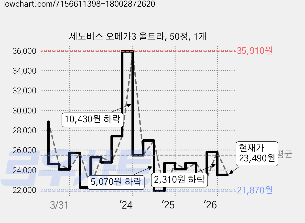 세노비스 오메가3 울트라, 50정, 1개 가격 변동 차트, 현재가 23,490원, 관측 최저가 21,790원