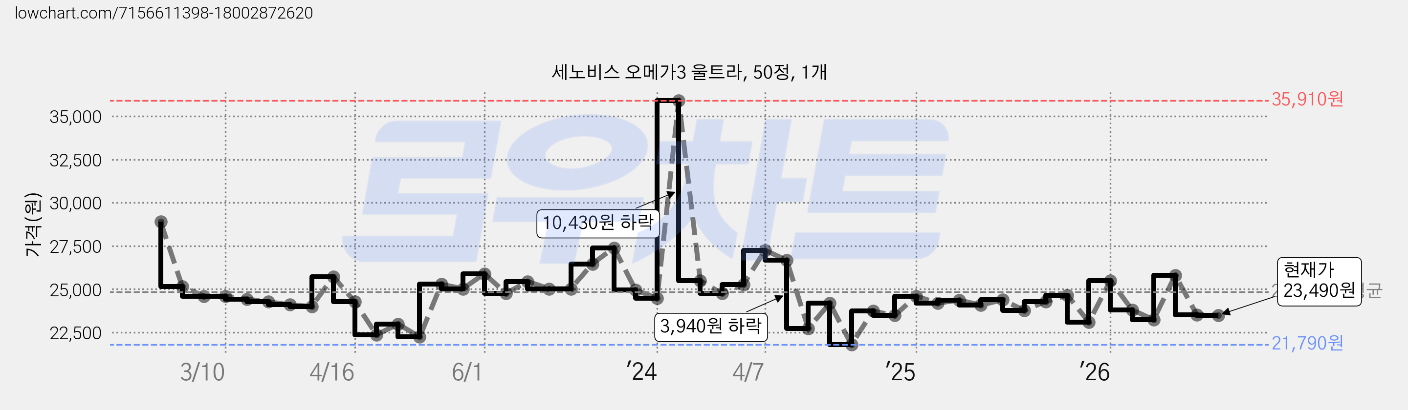 세노비스 오메가3 울트라, 50정, 1개 가격 변동 차트, 현재가 23,490원, 관측 최저가 21,790원