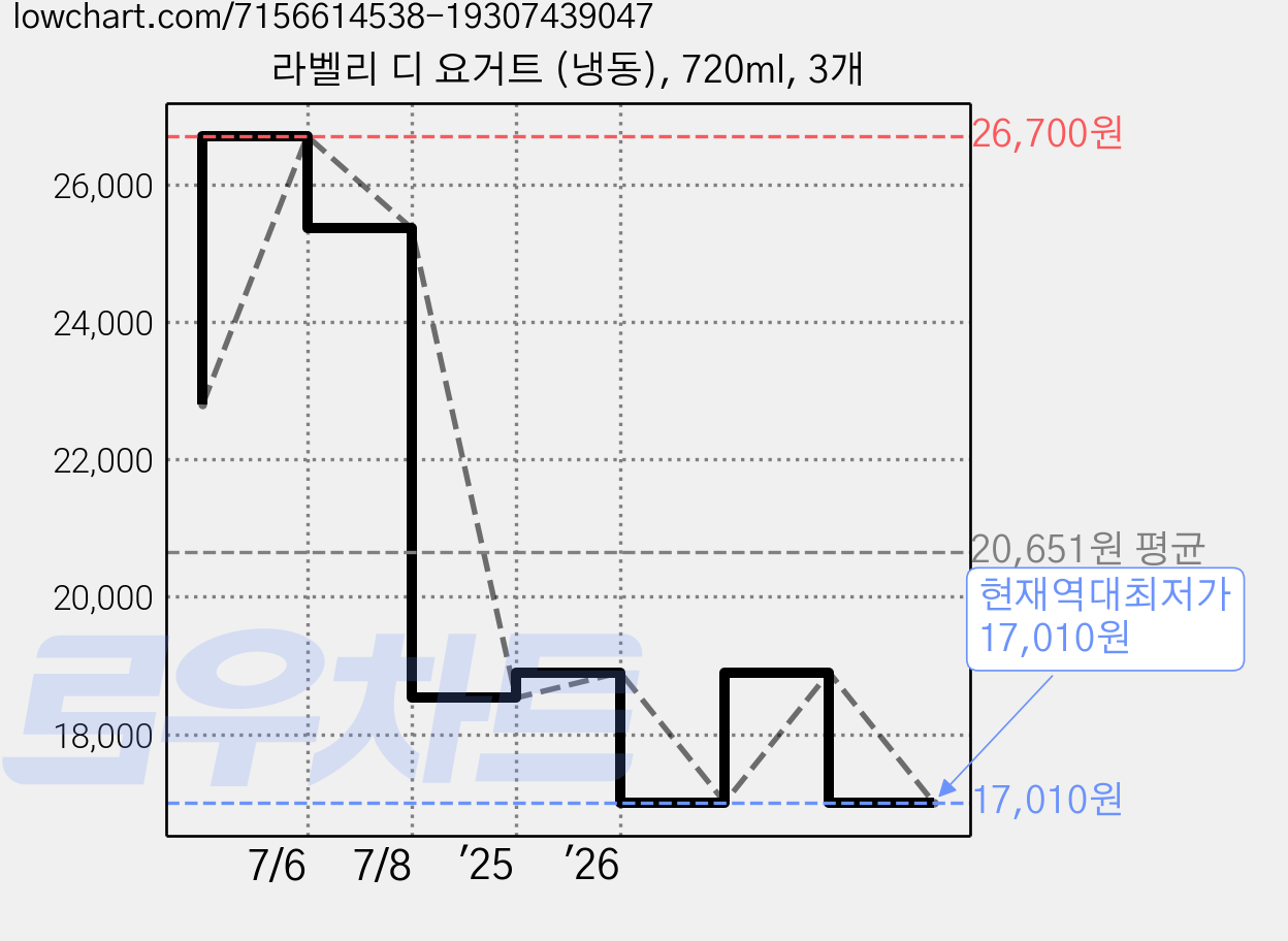 라벨리 디 요거트 (냉동), 720ml, 3개 가격 변동 차트, 현재가 17,010원, 역대최저가