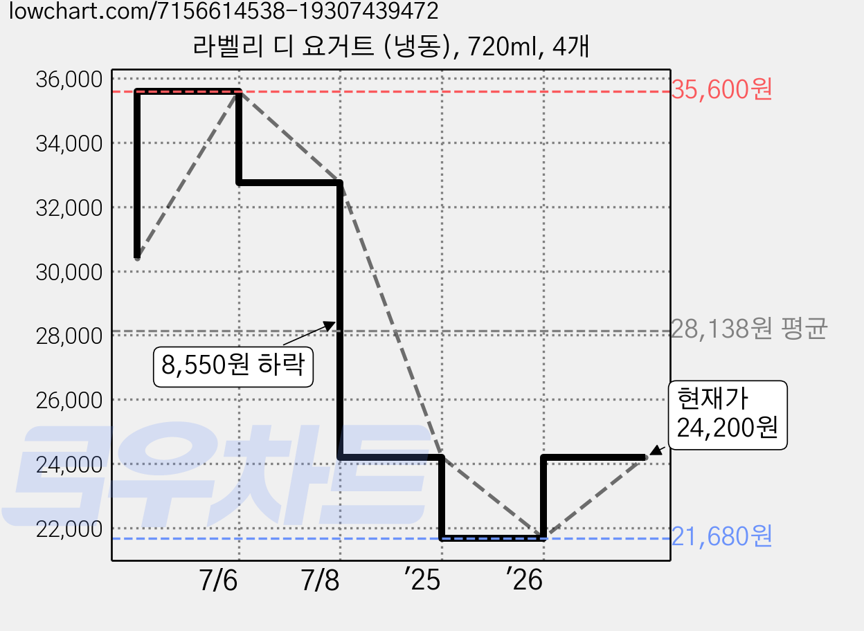 라벨리 디 요거트 (냉동), 720ml, 4개 가격 변동 차트, 현재가 21,680원, 역대최저가