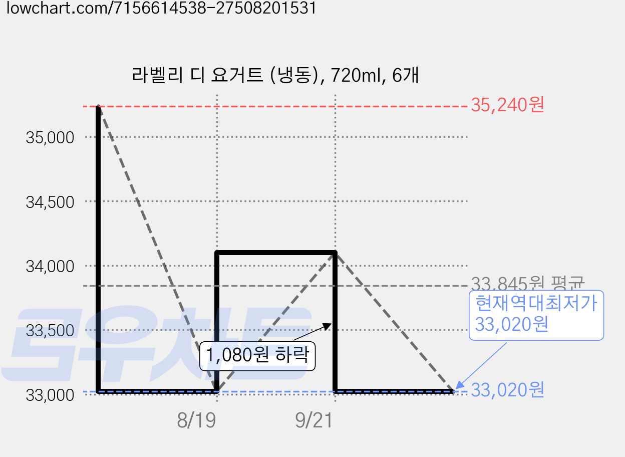 라벨리 디 요거트 (냉동), 720ml, 6개 가격 변동 차트, 현재가 33,020원, 역대최저가