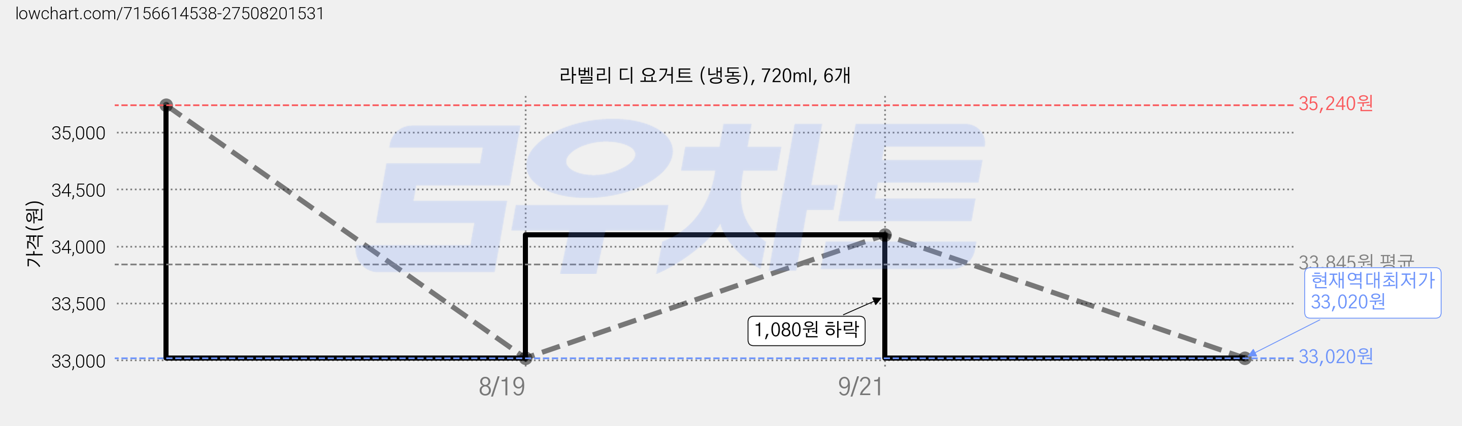 라벨리 디 요거트 (냉동), 720ml, 6개 가격 변동 차트, 현재가 33,020원, 역대최저가