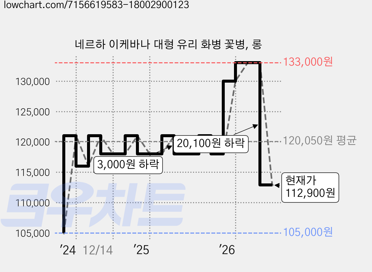 네르하 이케바나 대형 유리 화병 꽃병, 롱 가격 변동 차트, 현재가 112,900원, 관측 최저가 105,000원