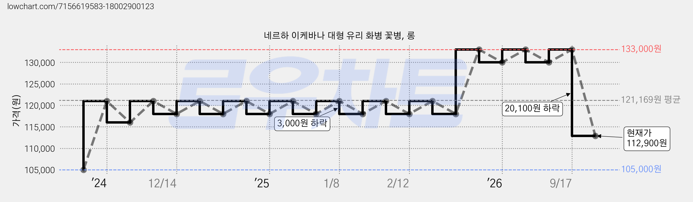 네르하 이케바나 대형 유리 화병 꽃병, 롱 가격 변동 차트, 현재가 112,900원, 관측 최저가 105,000원