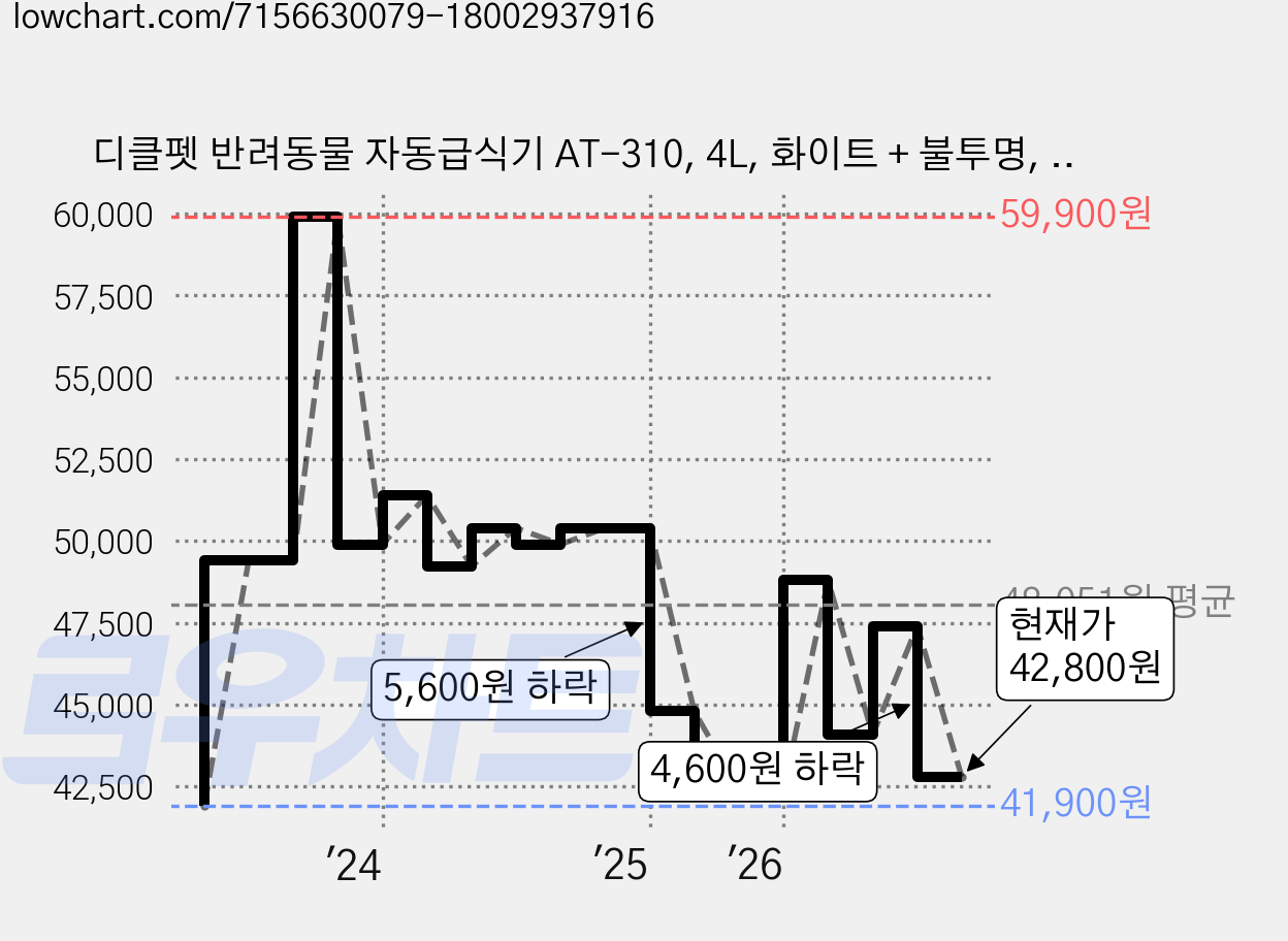 디클펫 반려동물 자동급식기 AT-310, 4L, 화이트 + 불투명, 1개 가격 변동 차트, 현재가 42,800원, 관측 최저가 41,400원