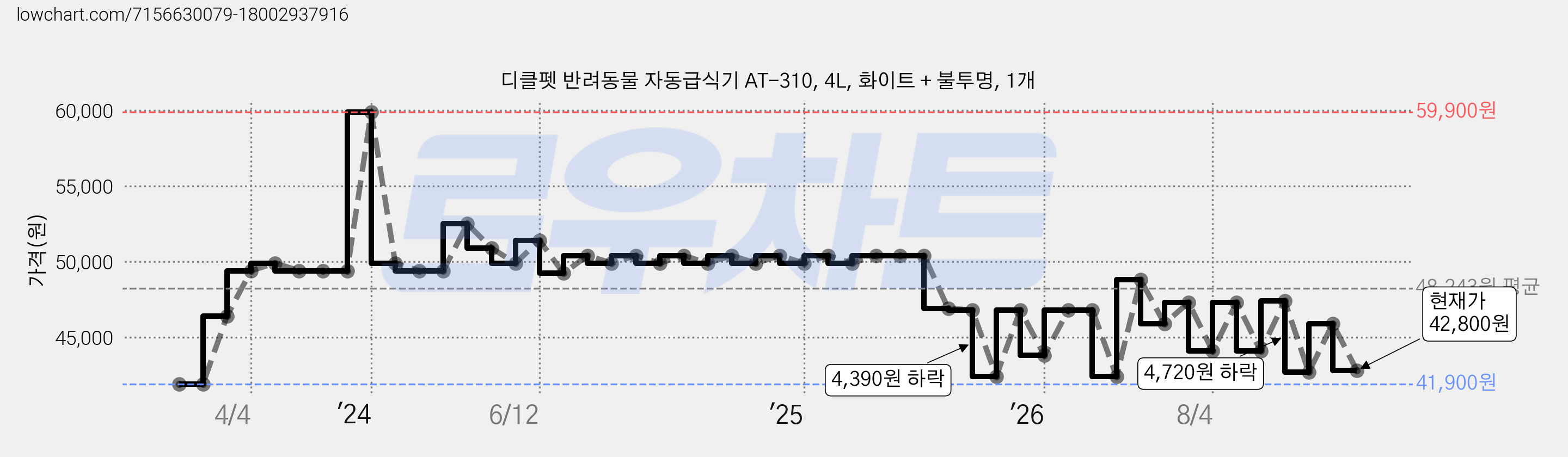 디클펫 반려동물 자동급식기 AT-310, 4L, 화이트 + 불투명, 1개 가격 변동 차트, 현재가 42,800원, 관측 최저가 41,400원