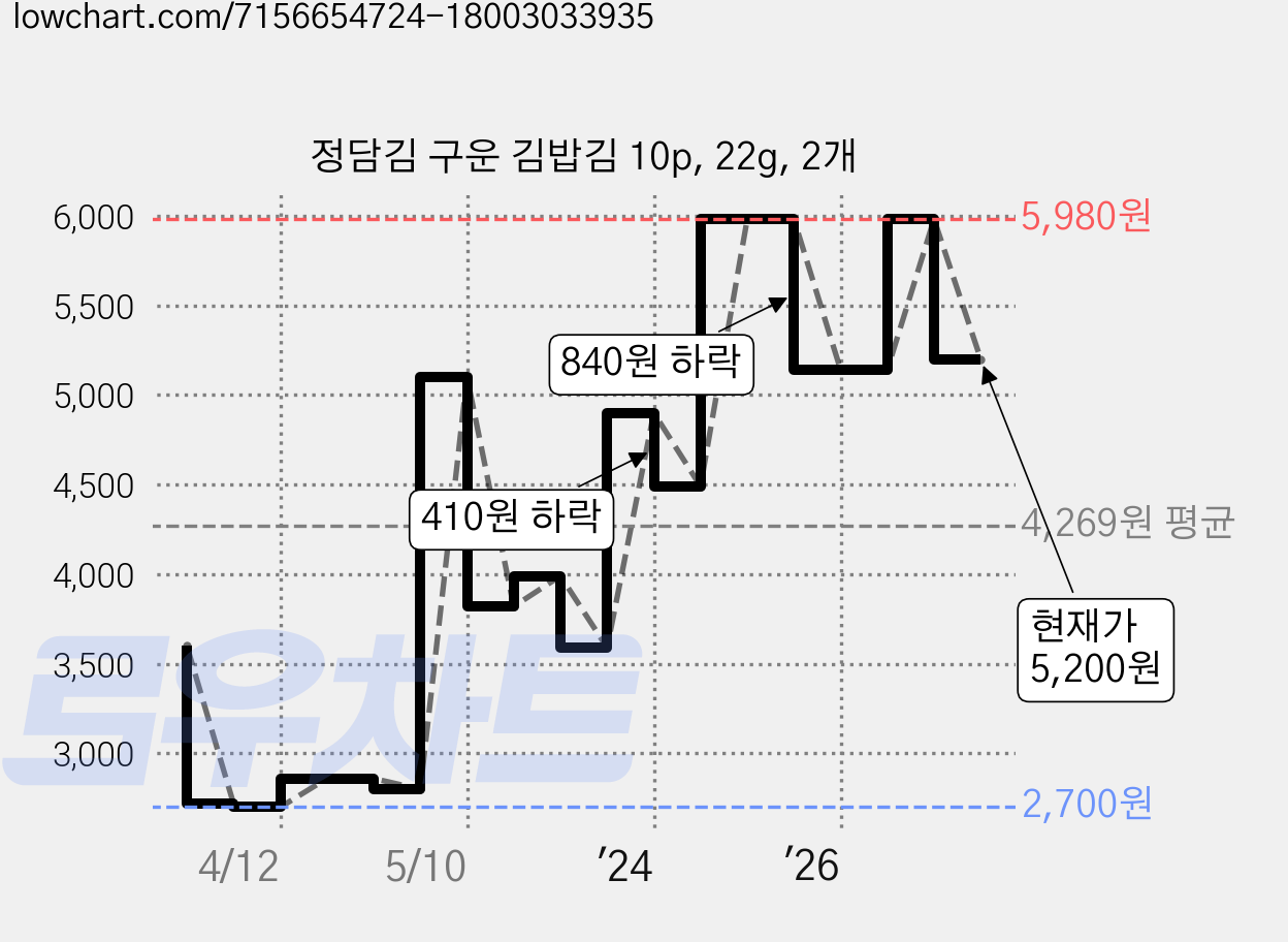 정담김 구운 김밥김 10p, 22g, 2개 가격 변동 차트, 현재가 5,200원, 관측 최저가 2,680원