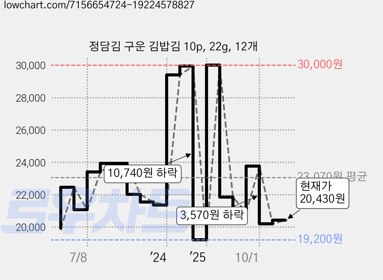정담김 구운 김밥김 10p, 22g, 12개 가격 변동 차트, 현재가 20,430원, 관측 최저가 19,200원