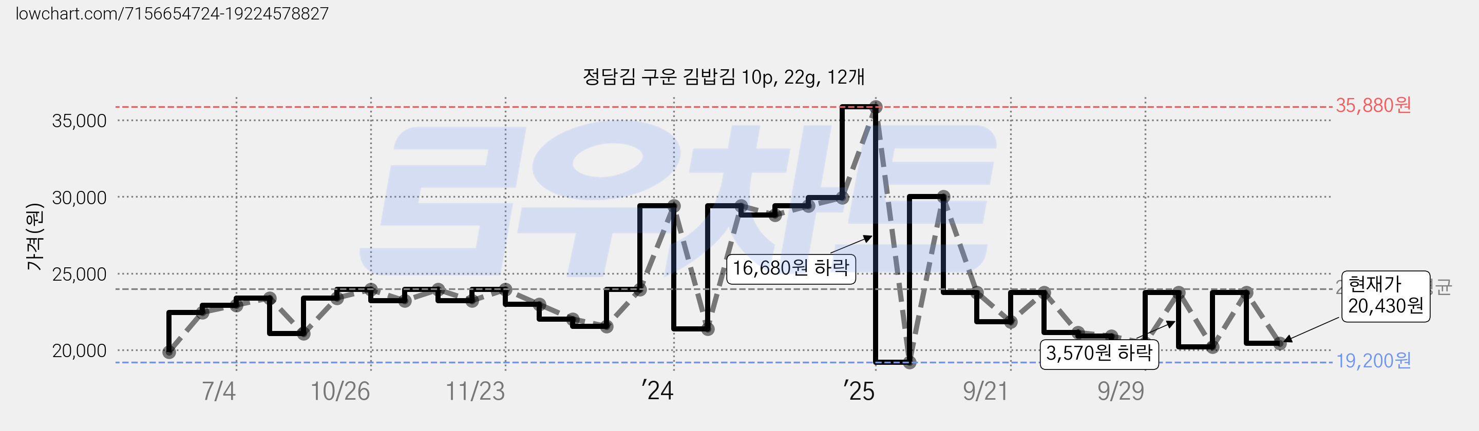 정담김 구운 김밥김 10p, 22g, 12개 가격 변동 차트, 현재가 20,430원, 관측 최저가 19,200원