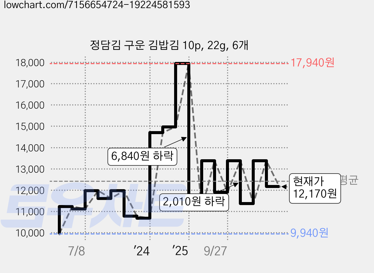 정담김 구운 김밥김 10p, 22g, 6개 가격 변동 차트, 현재가 12,170원, 관측 최저가 9,940원