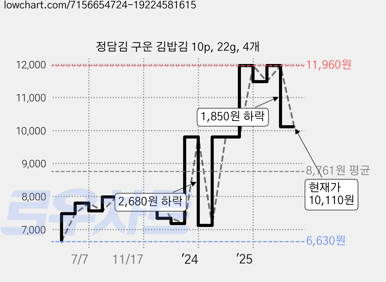 정담김 구운 김밥김 10p, 22g, 4개 가격 변동 차트, 현재가 10,110원, 관측 최저가 6,630원