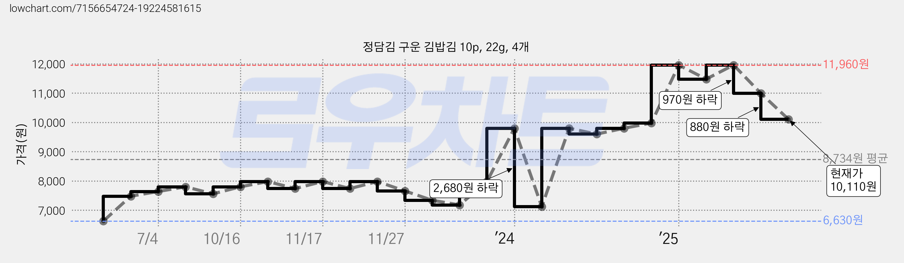 정담김 구운 김밥김 10p, 22g, 4개 가격 변동 차트, 현재가 10,110원, 관측 최저가 6,630원