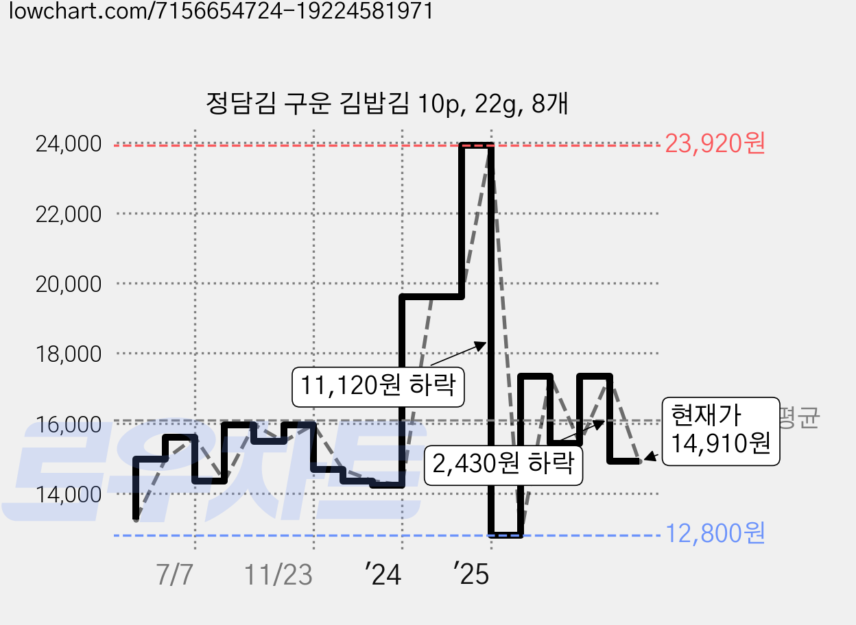 정담김 구운 김밥김 10p, 22g, 8개 가격 변동 차트, 현재가 14,910원, 관측 최저가 12,800원