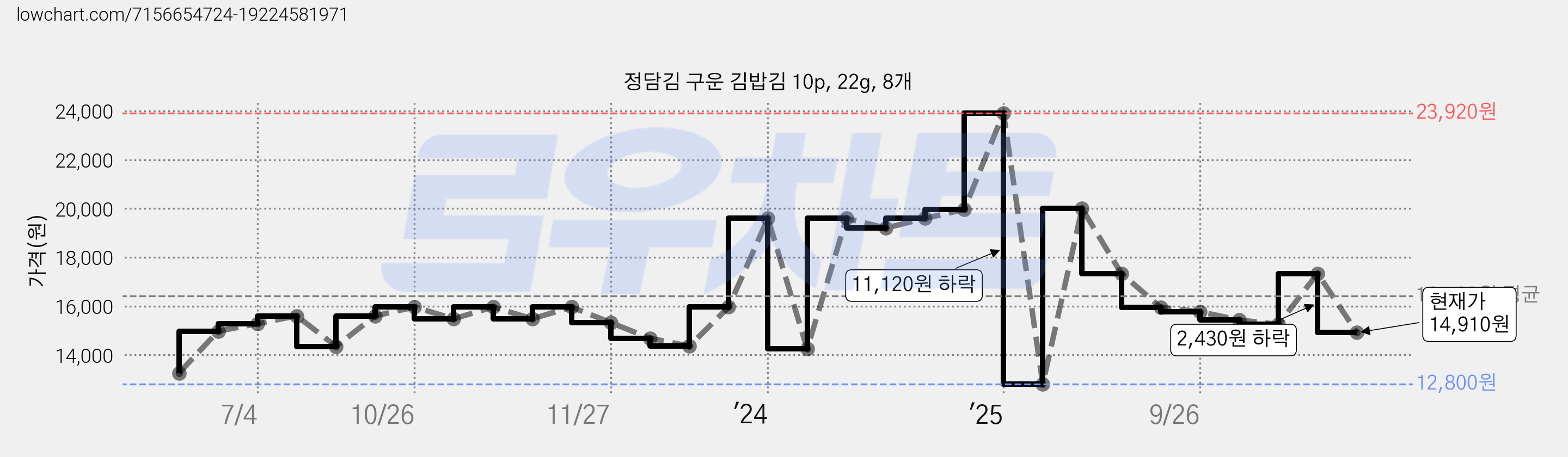 정담김 구운 김밥김 10p, 22g, 8개 가격 변동 차트, 현재가 14,910원, 관측 최저가 12,800원