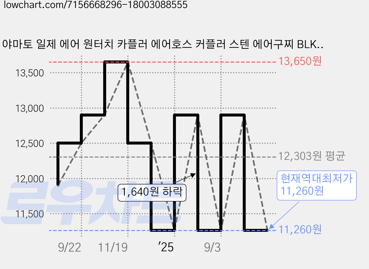 야마토 일제 에어 원터치 카플러 에어호스 커플러 스텐 에어구찌 BLK22SASH 1pcs, 1개 가격 변동 차트, 현재가 11,260원, 역대최저가