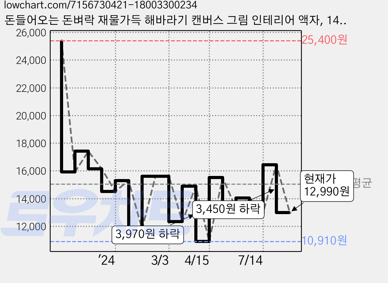 돈들어오는 돈벼락 재물가득 해바라기 캔버스 그림 인테리어 액자, 14번 가격 변동 차트, 현재가 12,990원, 관측 최저가 10,340원