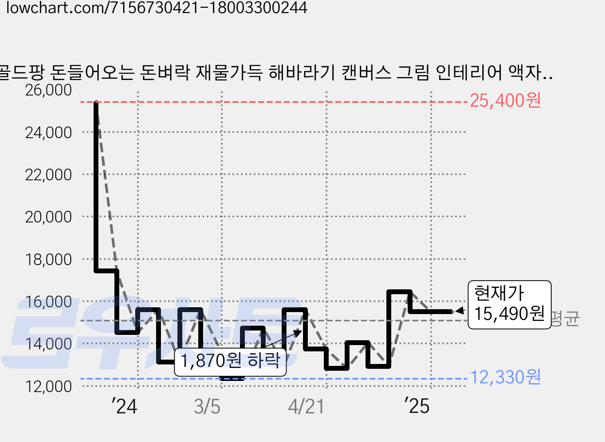 골드팡 돈들어오는 돈벼락 재물가득 해바라기 캔버스 그림 인테리어 액자, 6번 가격 변동 차트, 현재가 15,490원, 관측 최저가 12,330원