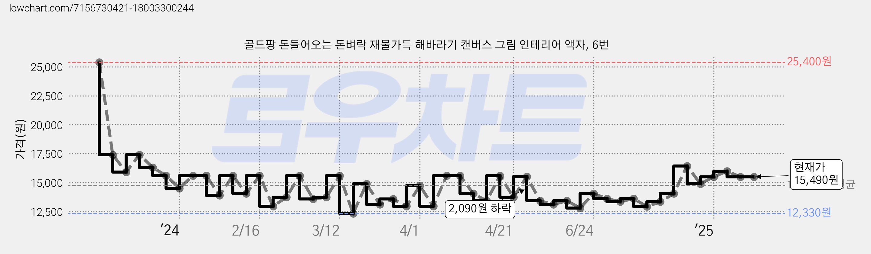 골드팡 돈들어오는 돈벼락 재물가득 해바라기 캔버스 그림 인테리어 액자, 6번 가격 변동 차트, 현재가 15,490원, 관측 최저가 12,330원