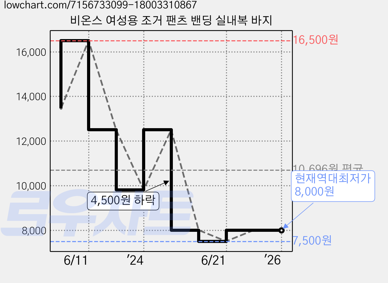 비온스 여성용 조거 팬츠 밴딩 실내복 바지 가격 변동 차트, 현재가 8,000원, 역대최저가