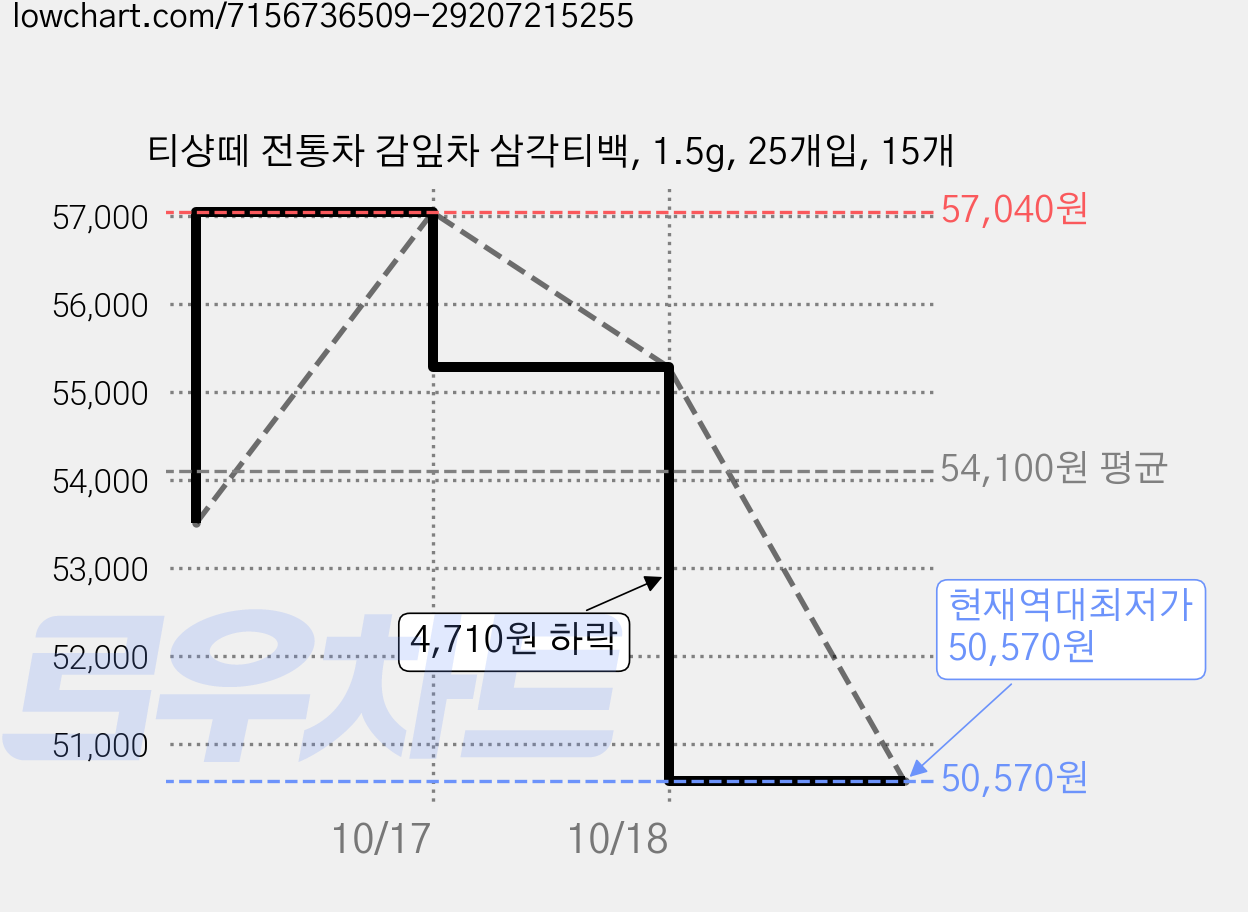 티샹떼 전통차 감잎차 삼각티백, 1.5g, 25개입, 15개 가격 변동 차트, 현재가 50,570원, 역대최저가