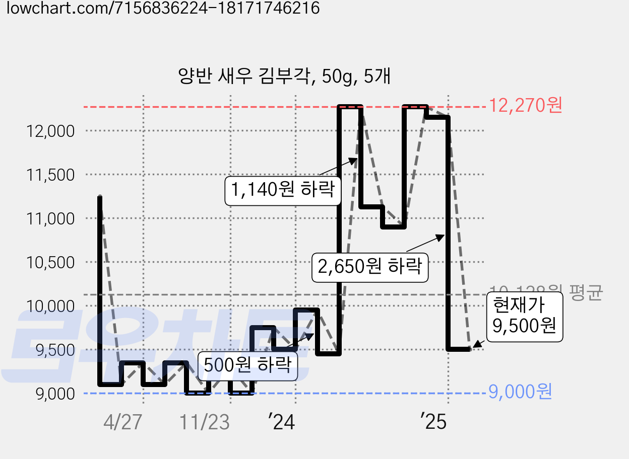 양반 새우 김부각, 50g, 5개 가격 변동 차트, 현재가 9,500원, 관측 최저가 8,900원