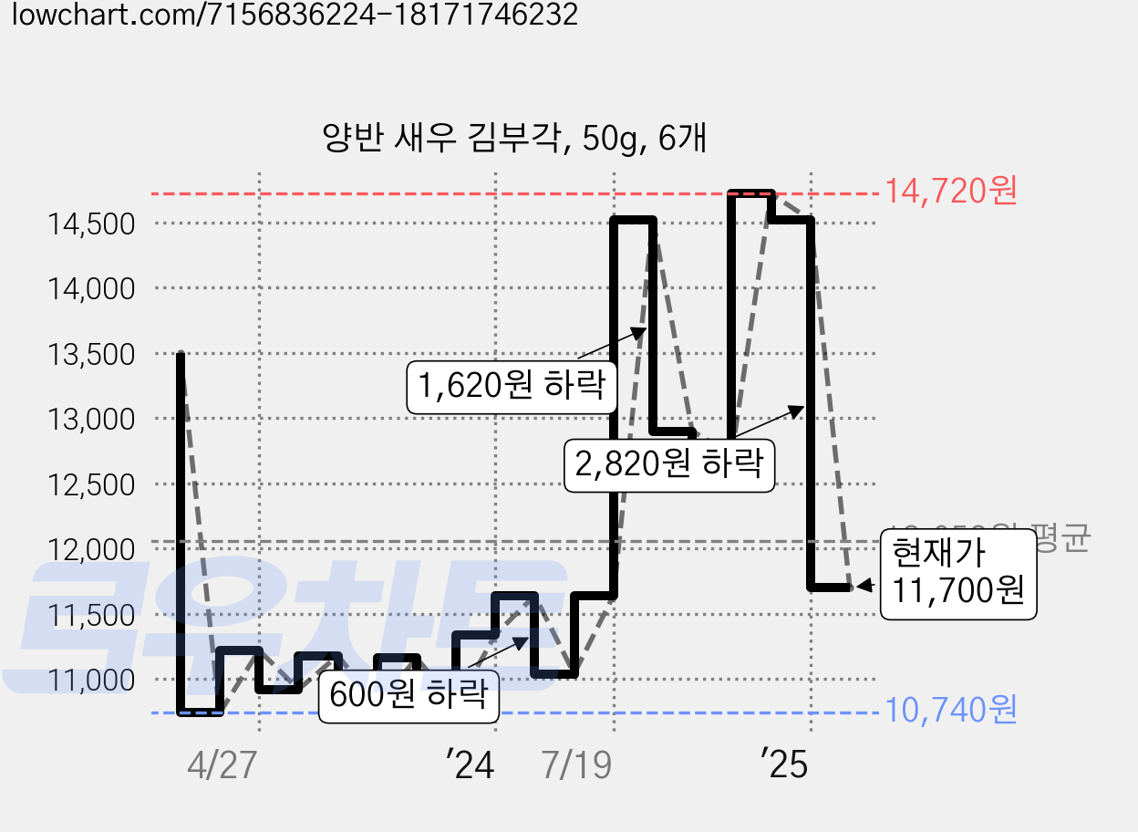 양반 새우 김부각, 50g, 6개 가격 변동 차트, 현재가 11,700원, 관측 최저가 10,740원