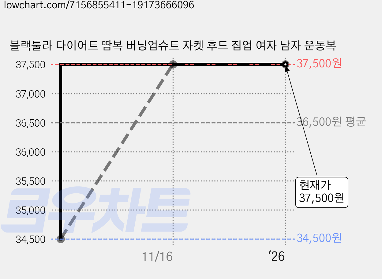 블랙툴라 다이어트 땀복 버닝업슈트 자켓 후드 집업 여자 남자 운동복 가격 변동 차트, 현재가 37,500원, 역대최저가
