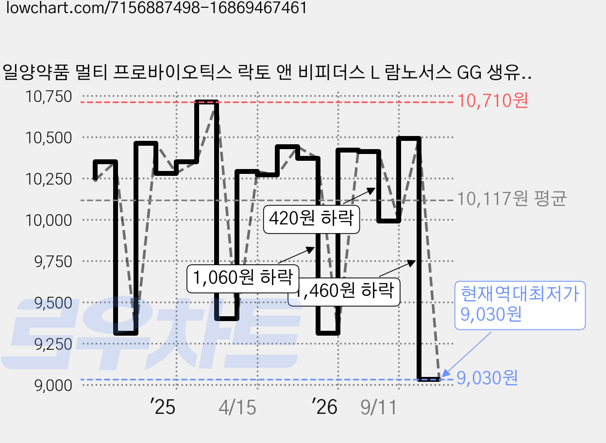 일양약품 멀티 프로바이오틱스 락토 앤 비피더스 L 람노서스 GG 생유산균 30p, 60g, 1개 가격 변동 차트, 현재가 9,030원, 역대최저가
